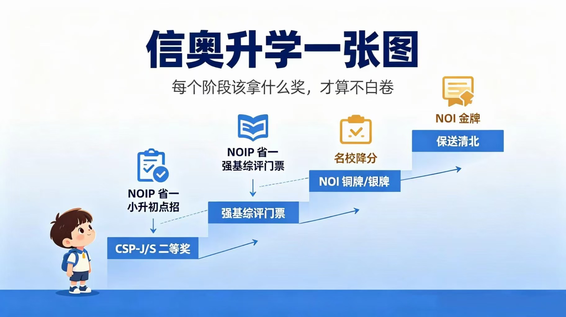信奥升学一张图:每个阶段该拿什么奖才不算白卷