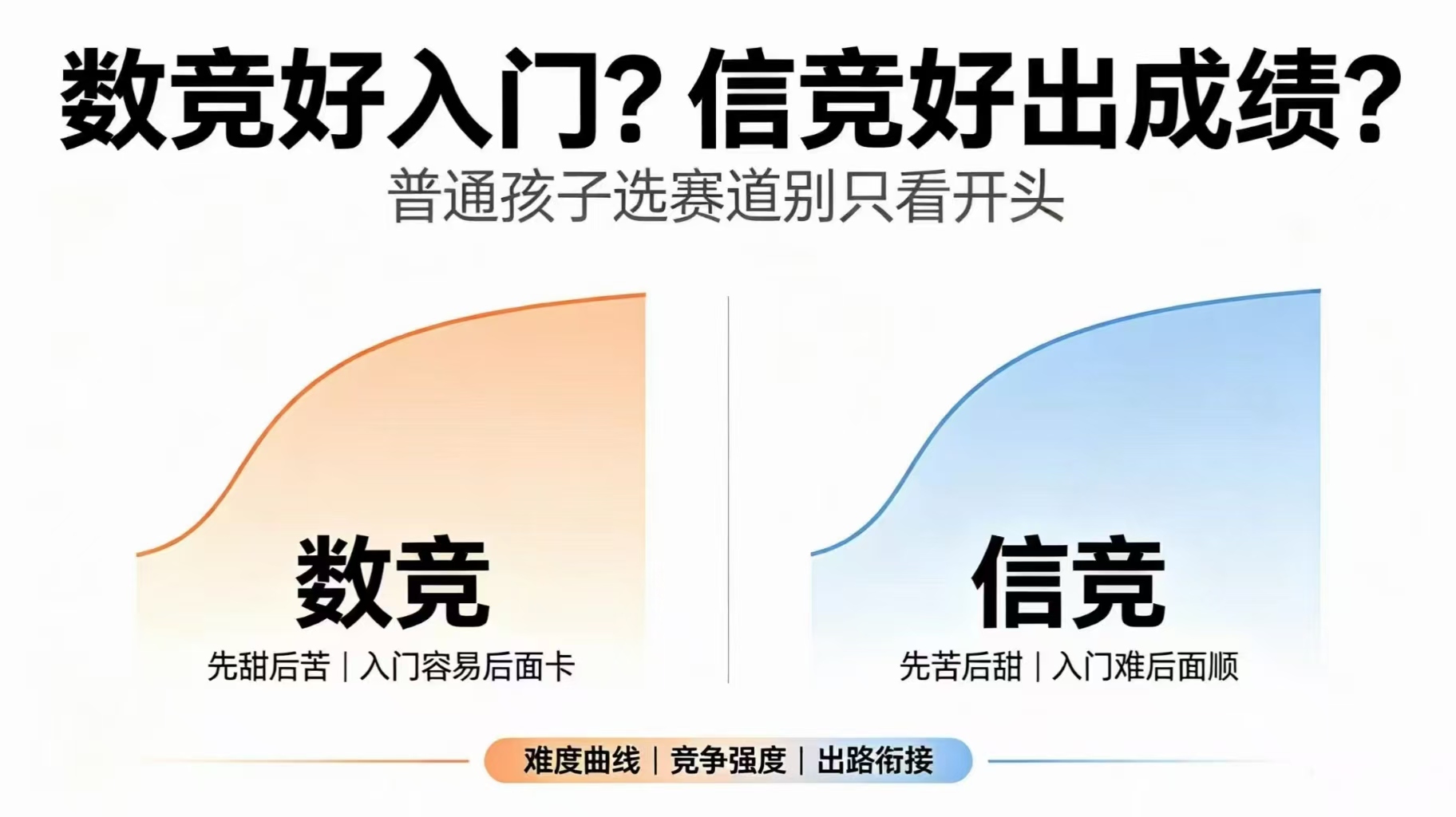 数竞好入门信竞好出成绩?普通孩子选赛道别只看开头